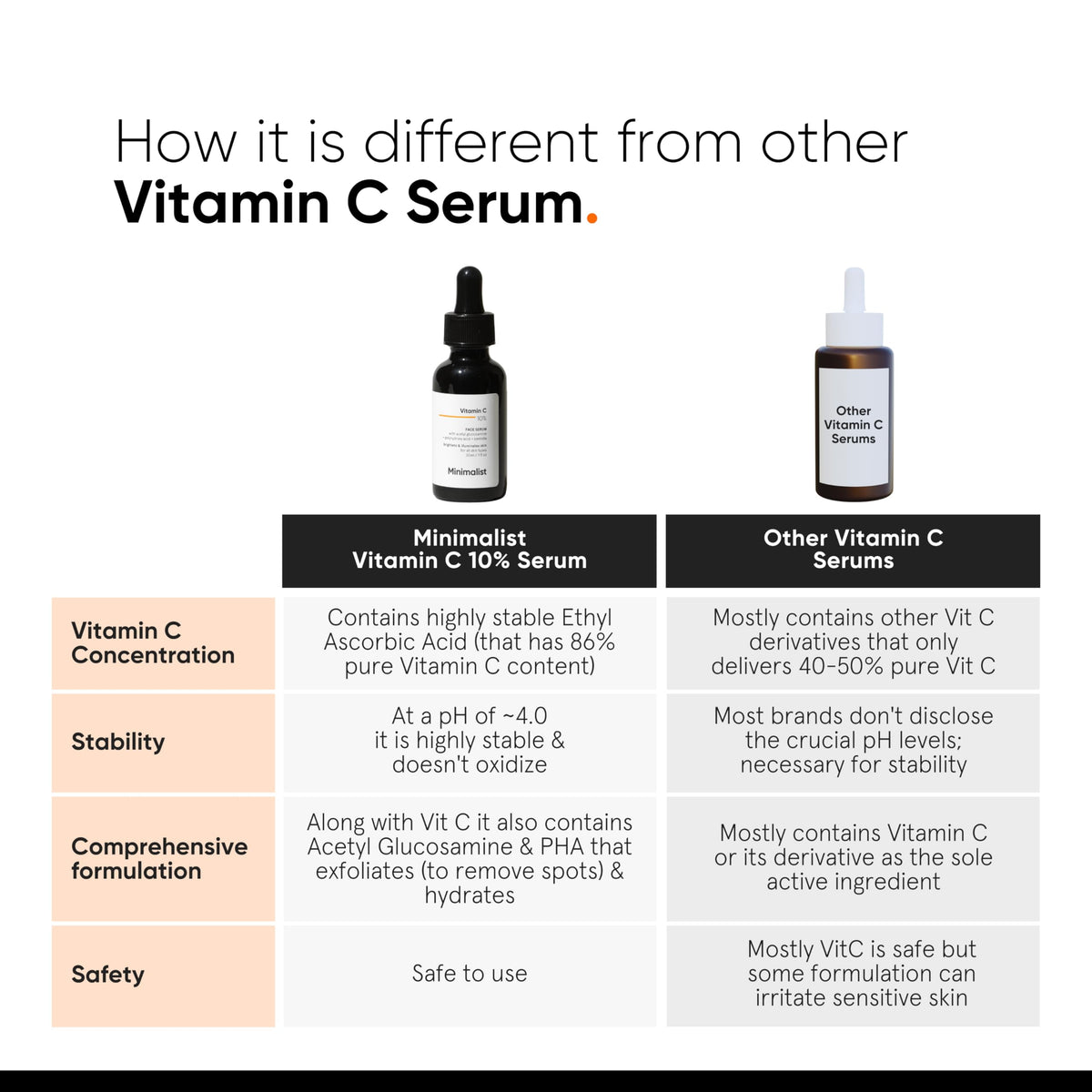 Minimalist 10% Advanced Vitamin C Serum for Glowing Skin | Brightening & Dark Spot Treatment | Treats Uneven Skin Tone, Dullness & UV Damage | Daily Face Serum (Stable Vitamin C) | 30ml