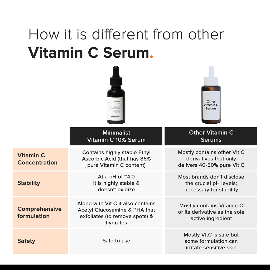 Minimalist 10% Advanced Vitamin C Serum for Glowing Skin | Brightening & Dark Spot Treatment | Treats Uneven Skin Tone, Dullness & UV Damage | Daily Face Serum (Stable Vitamin C) | 30ml