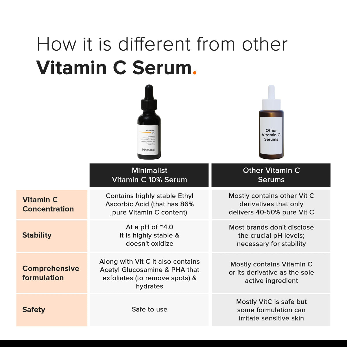 Minimalist 10% Advanced Vitamin C Serum for Glowing Skin | Brightening & Dark Spot Treatment | Treats Uneven Skin Tone, Dullness & UV Damage | Daily Face Serum (Stable Vitamin C) | 30ml