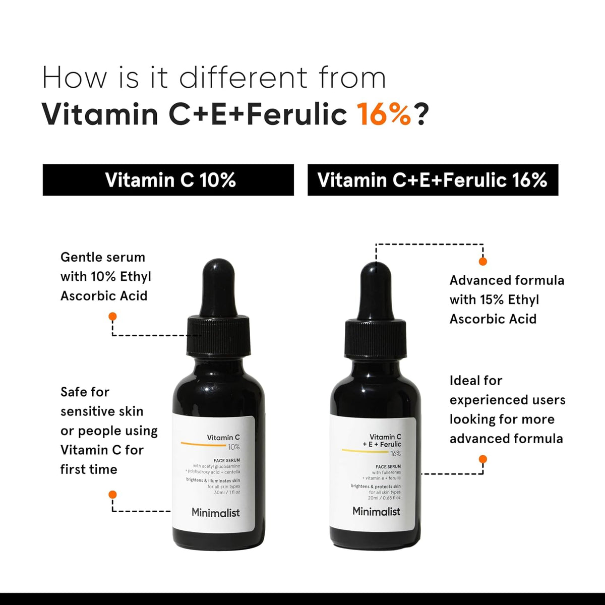 Minimalist 10% Advanced Vitamin C Serum for Glowing Skin | Brightening & Dark Spot Treatment | Treats Uneven Skin Tone, Dullness & UV Damage | Daily Face Serum (Stable Vitamin C) | 30ml