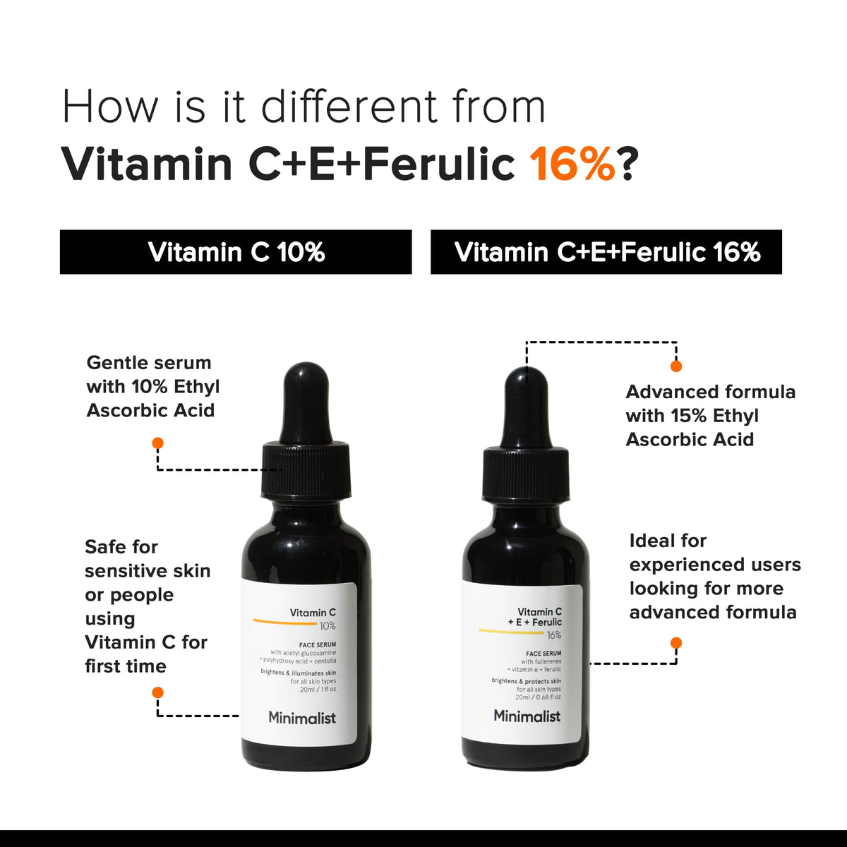Minimalist 10% Advanced Vitamin C Serum for Glowing Skin | Brightening & Dark Spot Treatment | Treats Uneven Skin Tone, Dullness & UV Damage | Daily Face Serum (Stable Vitamin C) | 30ml